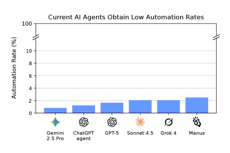 Тест: современные ИИ-агенты не могут выполнять вашу работу