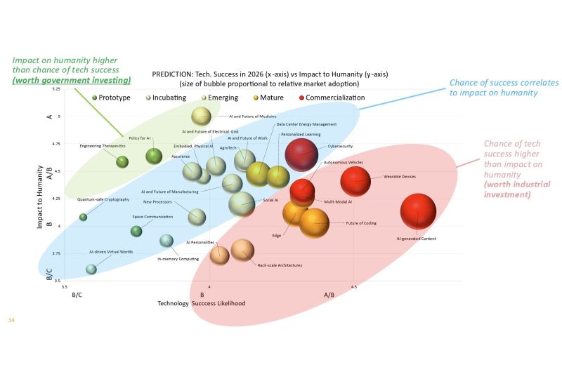 IEEE: прогнозы на 2026 год по главным технологическим трендам