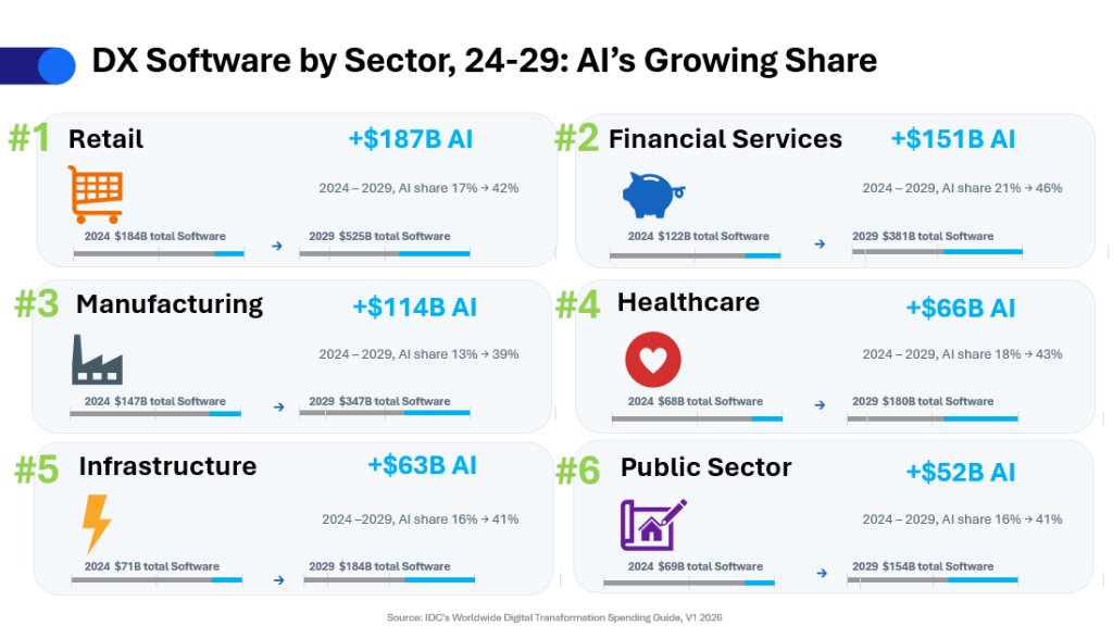 Источник: IDC «Worldwide Digital Transformation Spending Guide (V1 2026)»