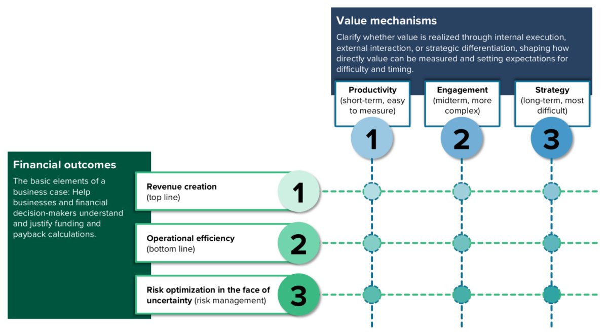 Матрица ценности ИИ. Источник: отчет «Introducing The Forrester AI Value Matrix: A Framework For Measuring What Matters»