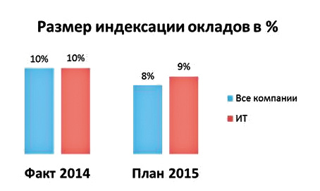 Индексация заработной платы в 2025