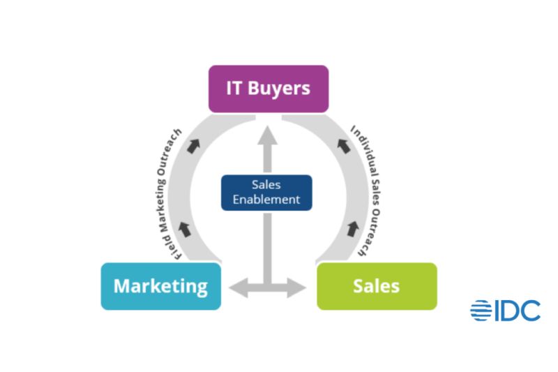IDC: стратегическая роль службы поддержки продаж