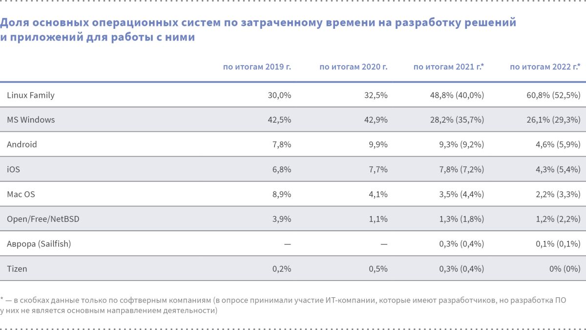 РУССОФТ: исход американских компаний из России ускорил отказ от работы с их  ОС и СУБД