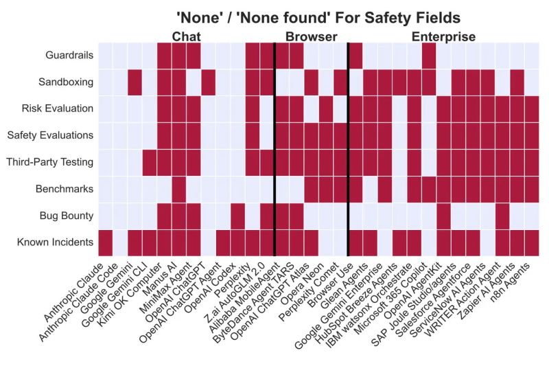 Исследование: агенты ИИ безответственны и бесконтрольны