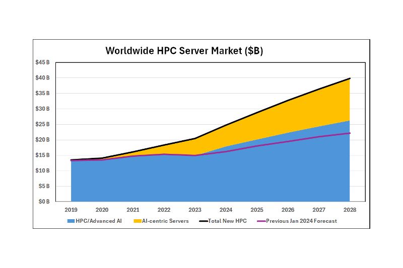 Hyperion:  HPC    