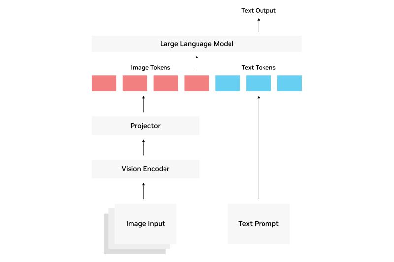 Vision Language Models: что нужно знать разработчику о визуально-языковых моделях