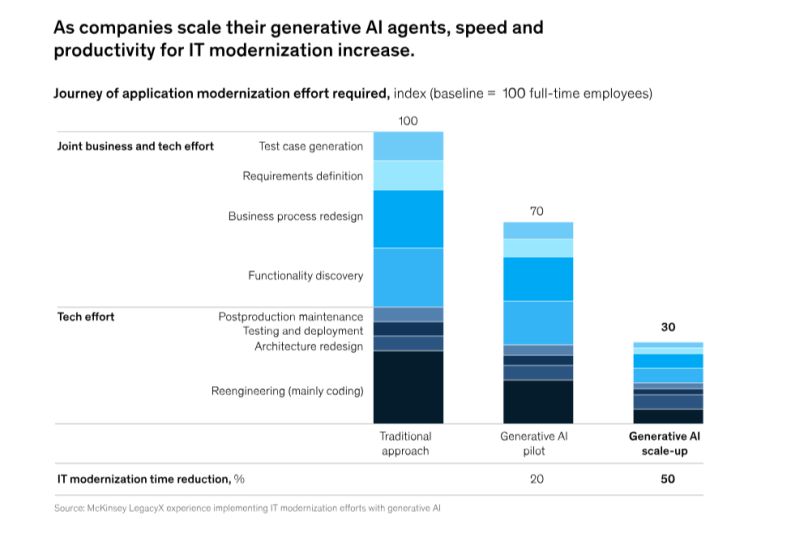 McKinsey: решение проблем ИТ-модернизации и технического долга с помощью мультиагентных GenAI-систем