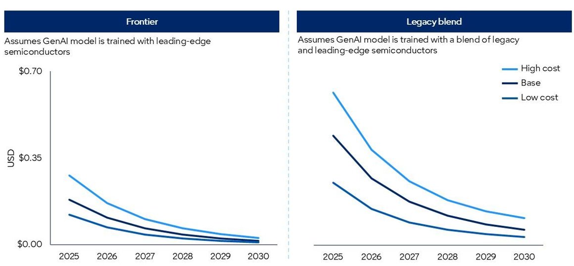 Прогнозы Gartner по сценариям GenAI-инференса. Источник: Gartner (март 2026 г.)