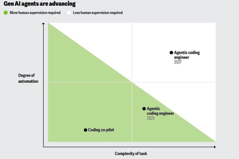 Deloitte: агентный ИИ может в корне изменить рабочие процессы