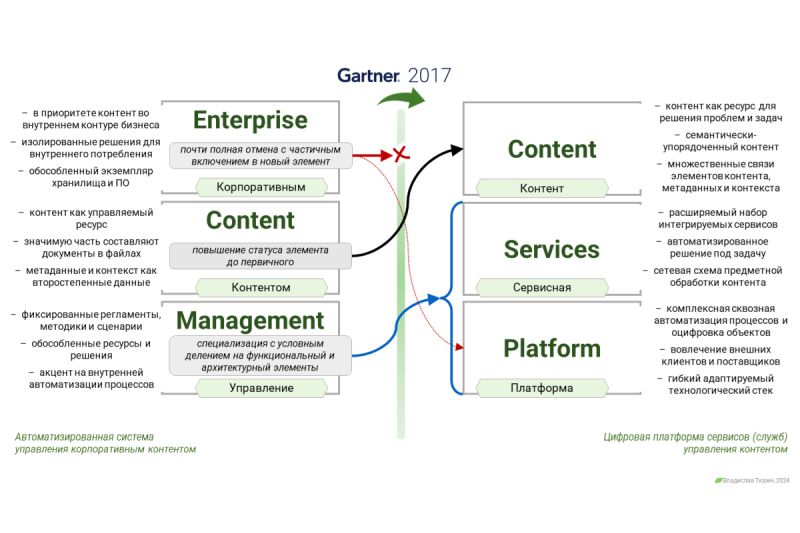    Content Services Platforms