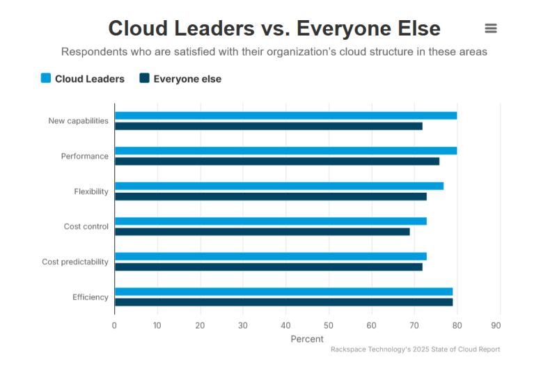 Rackspace: гибридное облако и ИИ — важнейшие приоритеты для ИТ-лидеров в 2025 году