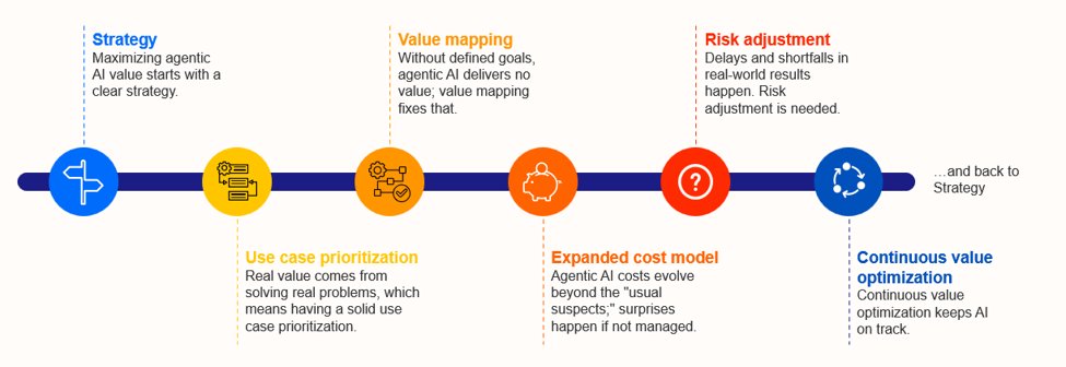 Источник: IDC «Agentic AI Business Value Maximization Framework: A Practical Guide for IT Leaders to Unlock Business Value from Agentic AI»