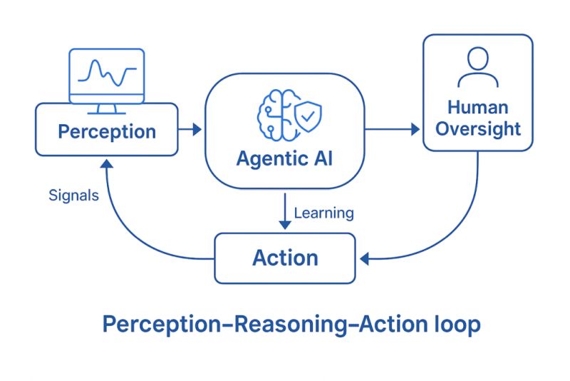 Выходя за рамки скриптов: переход от автоматизации к агентному ИИ