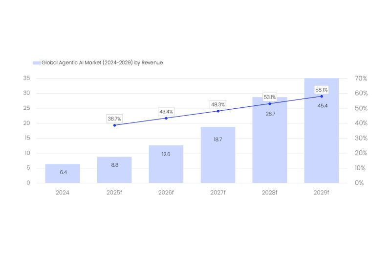 GlobalData: агентный ИИ вступает в фазу сверхбыстрого роста