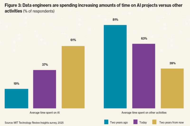 Инженеры по данным превращаются в реальную движущую силу ИИ
